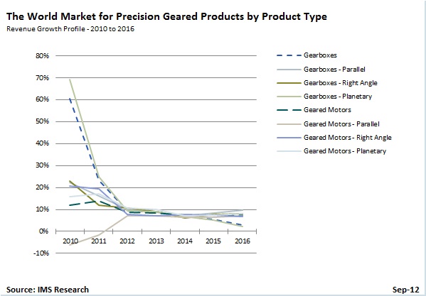 Precision_-_Growth_Graph
