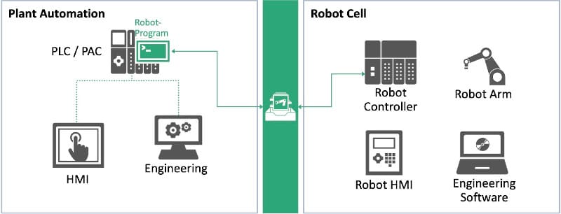 uniform robotics data interface