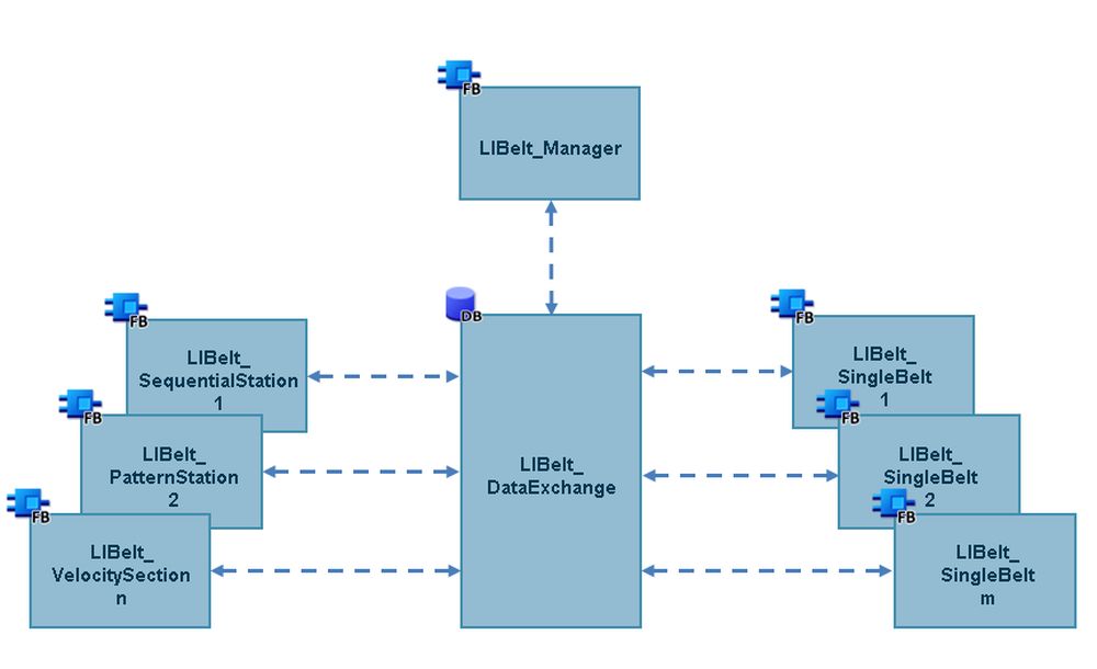 Modular architecture of the Siemens LIBelt library with Manager, SingleBelt and station function blocks